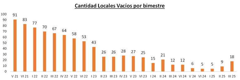 Locales vacíos en CABA grafico 3
