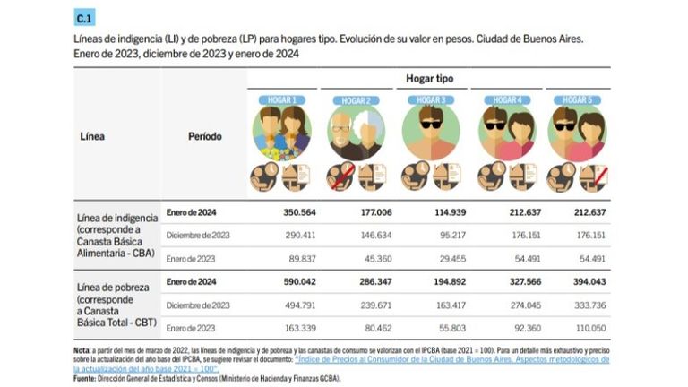 Líneas de pobreza e indigencia
