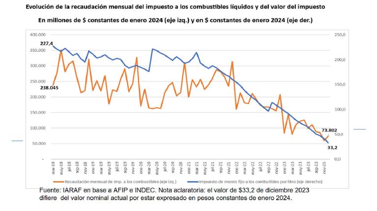 Combustibles: por qué podrían aumentar 25% a partir de febrero
