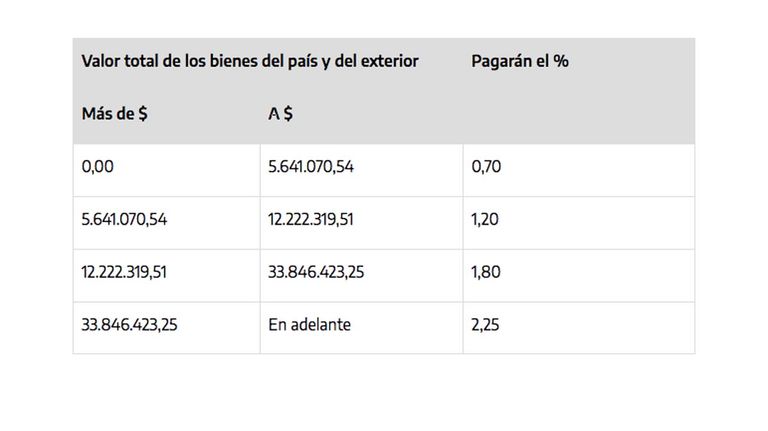 Impuesto sobre los bienes personales
