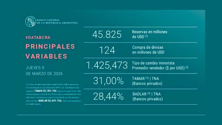 Principales variables del BCRA 05032026
