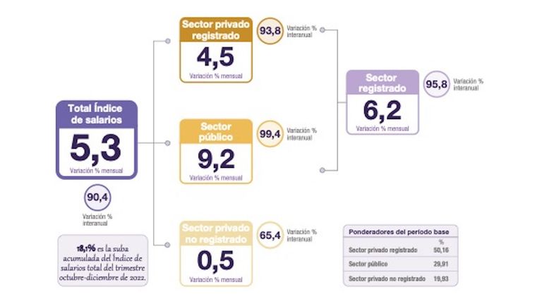 Indice de salarios