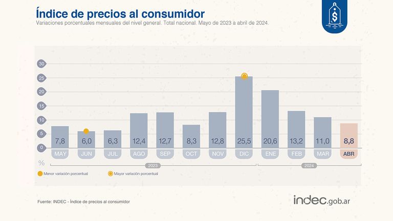 Los precios al consumidor aumentaron 8,8% en abril de 2024