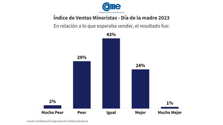 Ventas del Día de la Madre 2023
