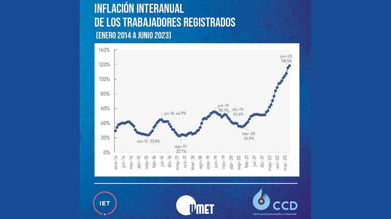 Inlfación de junio para los trabajadores 20230710
