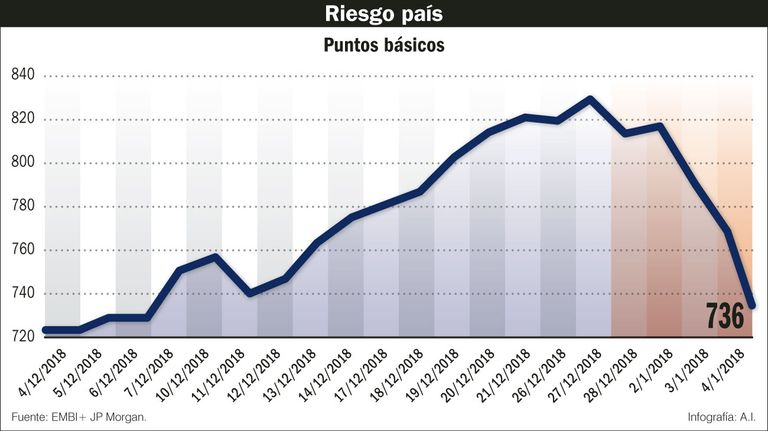 Riesgo País