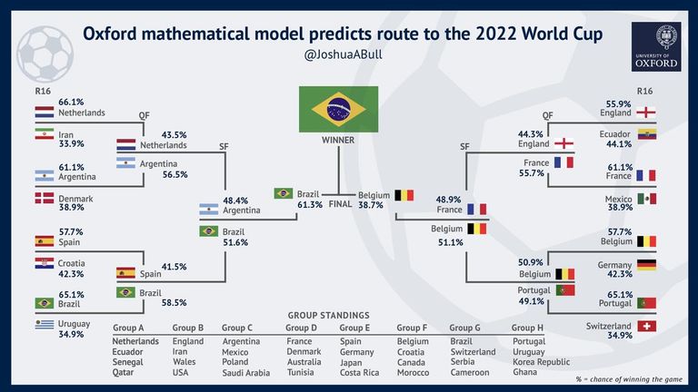 Las probabilidades para el Mundial de Qatar de la Universidad de Oxford