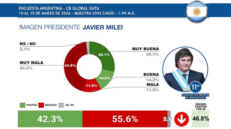 Imagen de Milei según CB Consultora