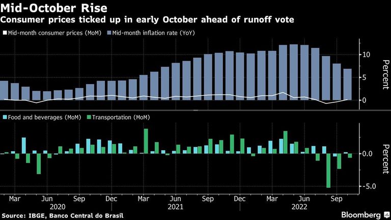 Consumer prices ticked up in early October ahead of runoff vote