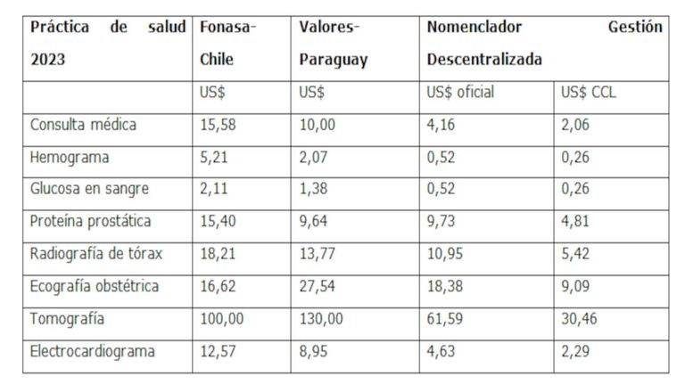 Aranceles de Servicios Ambulatorios en Argentina y América Latina.