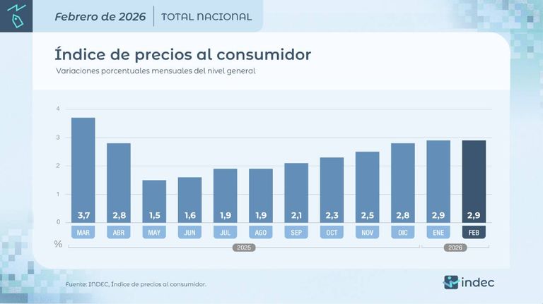 Inflación de febrero 2026 12032026