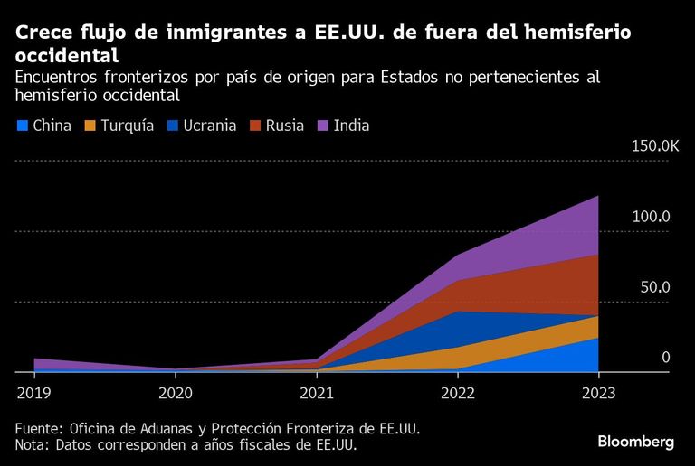 Crece flujo de inmigrantes a EE.UU. de fuera del hemisferio occidental | Encuentros fronterizos por país de origen para Estados no pertenecientes al hemisferio occidental