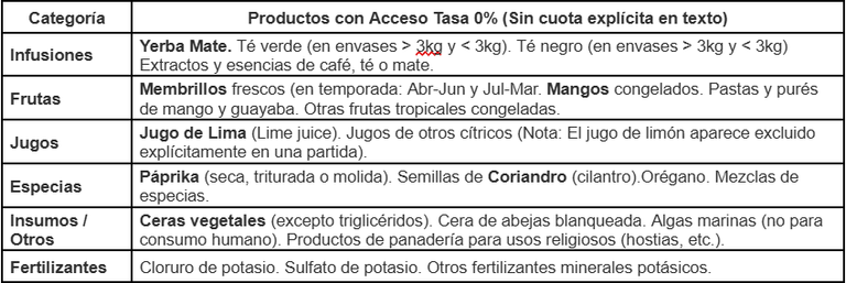 Cuadro 3, Productos para exportar de Argentina hacia EEUU