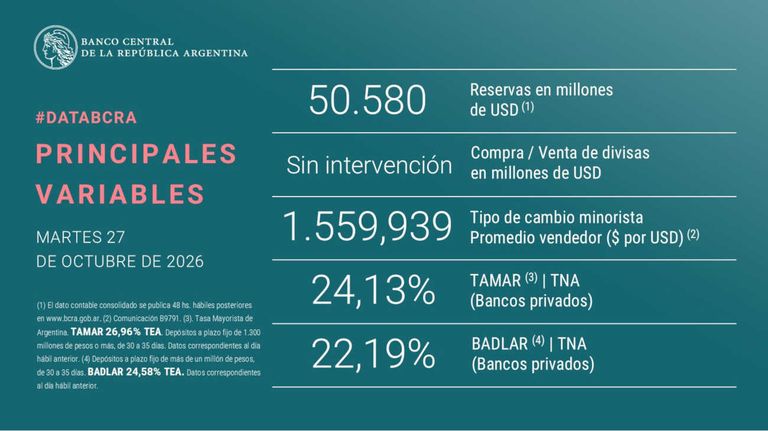 Reservas BCRA