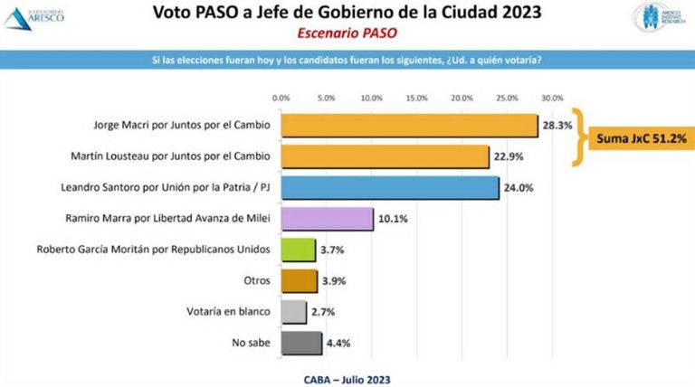Encuesta: PASO jefe de Gobierno de la Ciudad de Buenos Aires 20230801