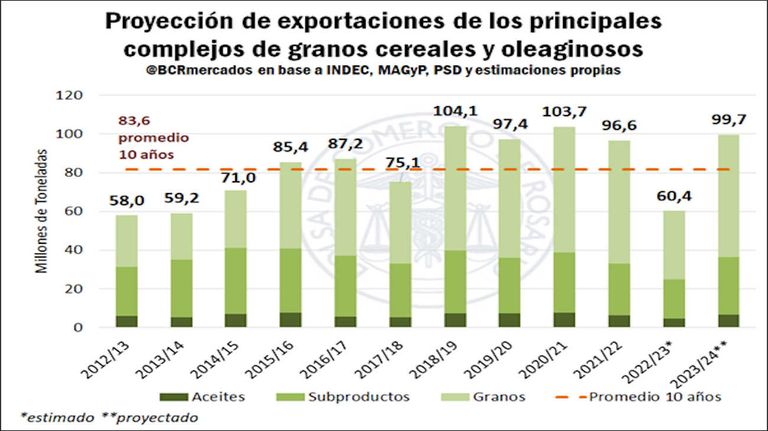 Exportaciones del agro 20231226