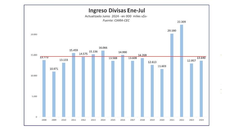 Cuántas divisas ingresó el agro entre enero y julio de 2024