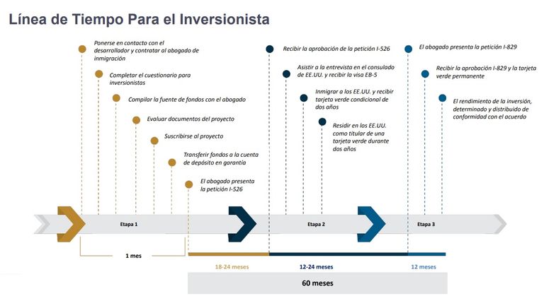 Visa EB-5