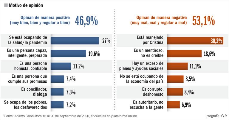 Motivo de opinión de Alberto Fernández.