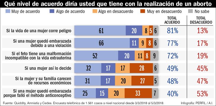 Encuestas sobre despenalizacion del aborto.