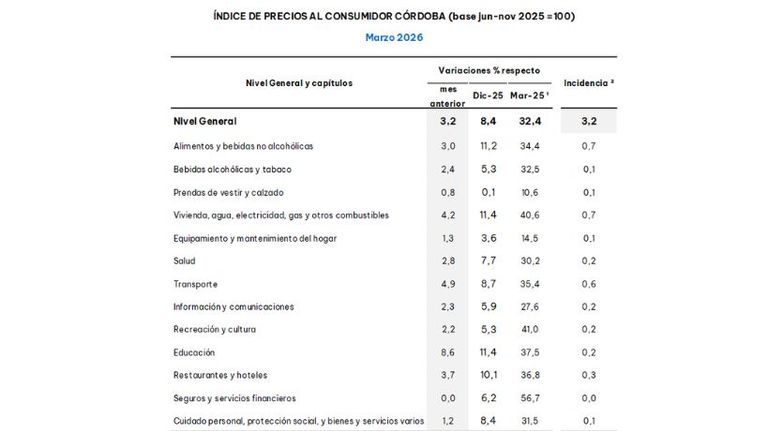 IPC Córdoba