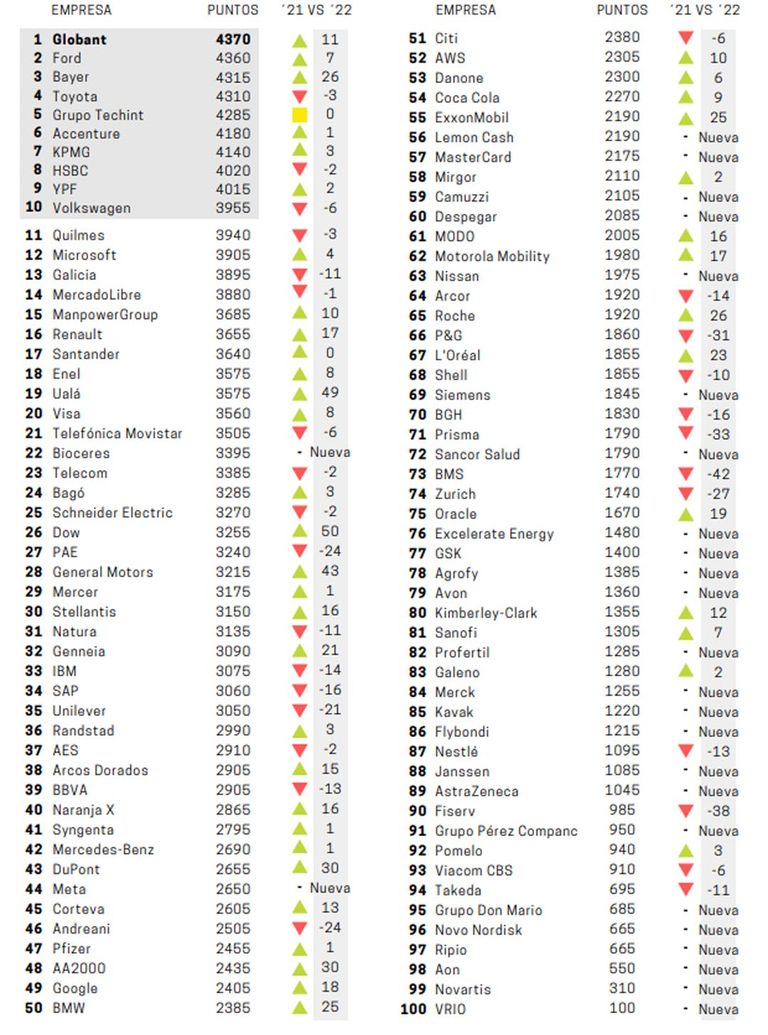 Las 100 empresas más relevantes de 2022