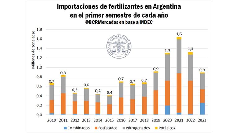 Importaciones de fertilizantes