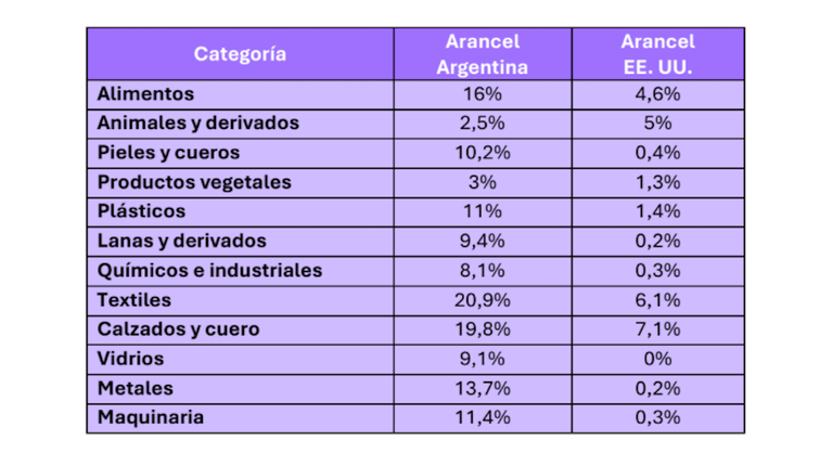 Aranceles recíprocos Argentina - Estados Unidos