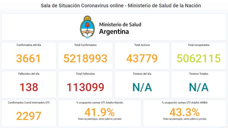 Casos Activos Covid