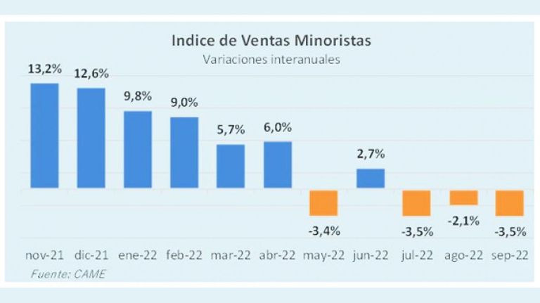 Ventas minoristas septiembre 2022. 20221010