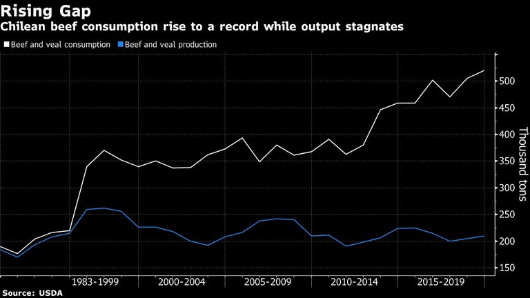 Chilean beef consumption rise to a record while output stagnates