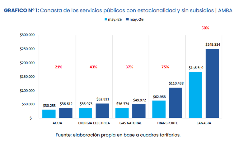 Variación en la canasta de servicios IIEP UBA
