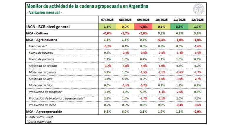 Actividad de cadena agropecuaria 23012026