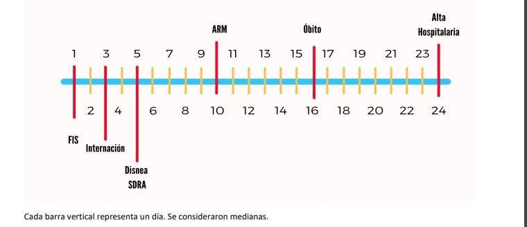Gráfico línea de tiempo