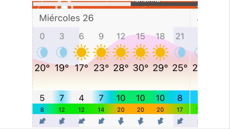 Ola de calor en La Plata: miércoles soleado y sin lluvias con máxima de 29°C y alto índice UV.