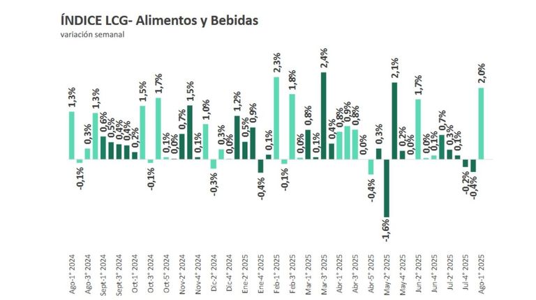Inflación según LCG