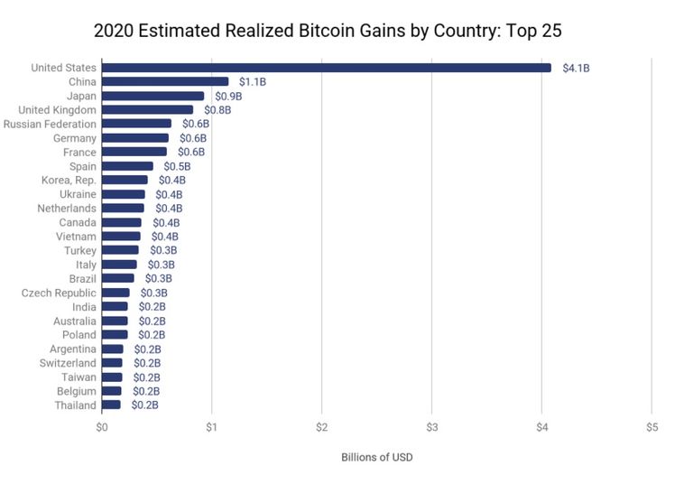 Ganancias bitcoin 2020