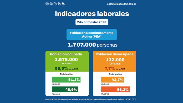 Desocupación en CABA 20250915