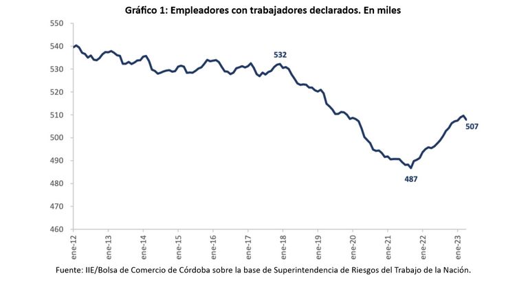 La actividad empresarial se encuentra estancada desde hace una década.