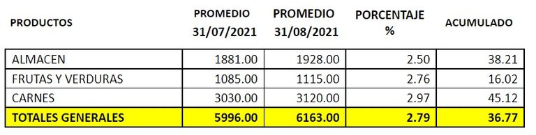 Tabla inflación estimada agosto