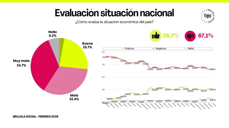 Encuesta de Pulso Research feebrero de 2026 sobre la gestión de gobierno y la situación económica