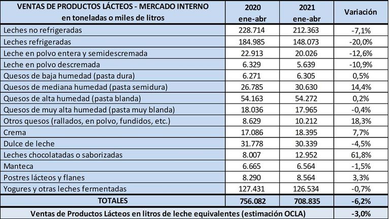 Ventas de productos lácteos 20210628