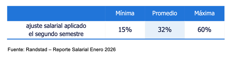 Ajustes salariales para empleados fuera de convenio primer semestre 2026.