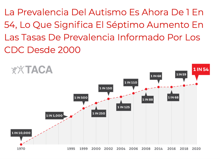 Estadísticas de prevalencia de TEA en Estados Unidos. Fuente TACA (Comunidad del Autismo en Acción)
