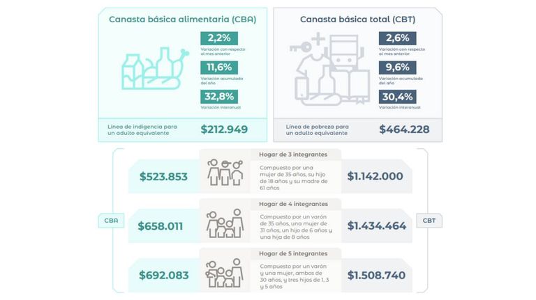 Indec Canasta básica 14042026