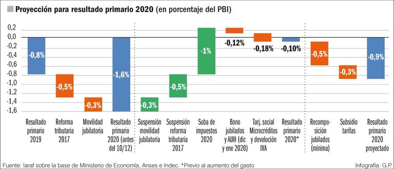 Proyección para resultado primario 2020 (en porcentaje del PBI)