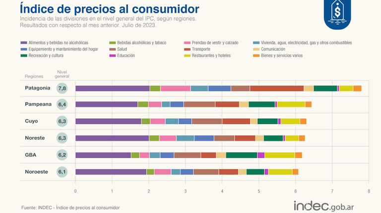 IPC Julio