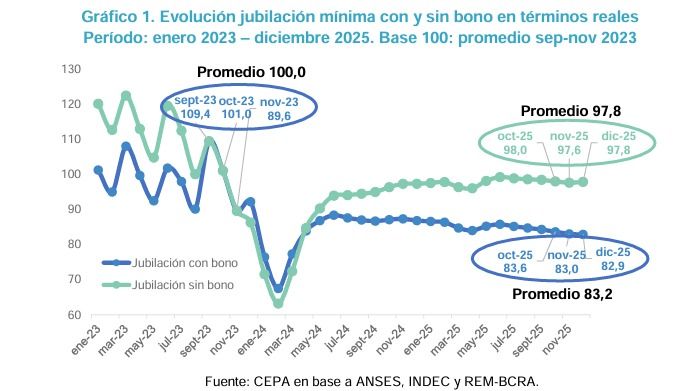 Jubilaciones: pérdida de poder adquisitivo con nueva fórmula jubilatoria. 