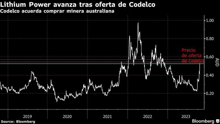 Lithium Power avanza tras oferta de Codelco | Codelco acuerda comprar minera australiana