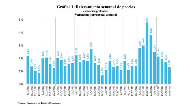 Relevamiento semanal de precios.